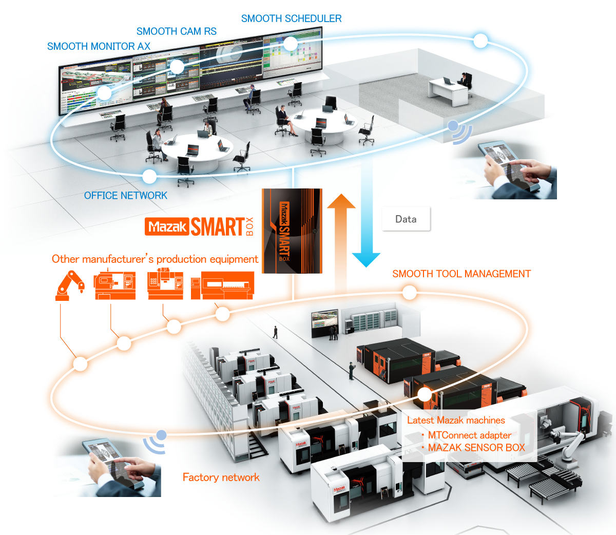 MAZAK i-SMART Factory